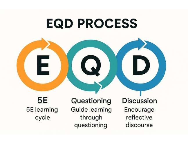 แผนภาพกระบวนการจัดการเรียนการสอน EQD process