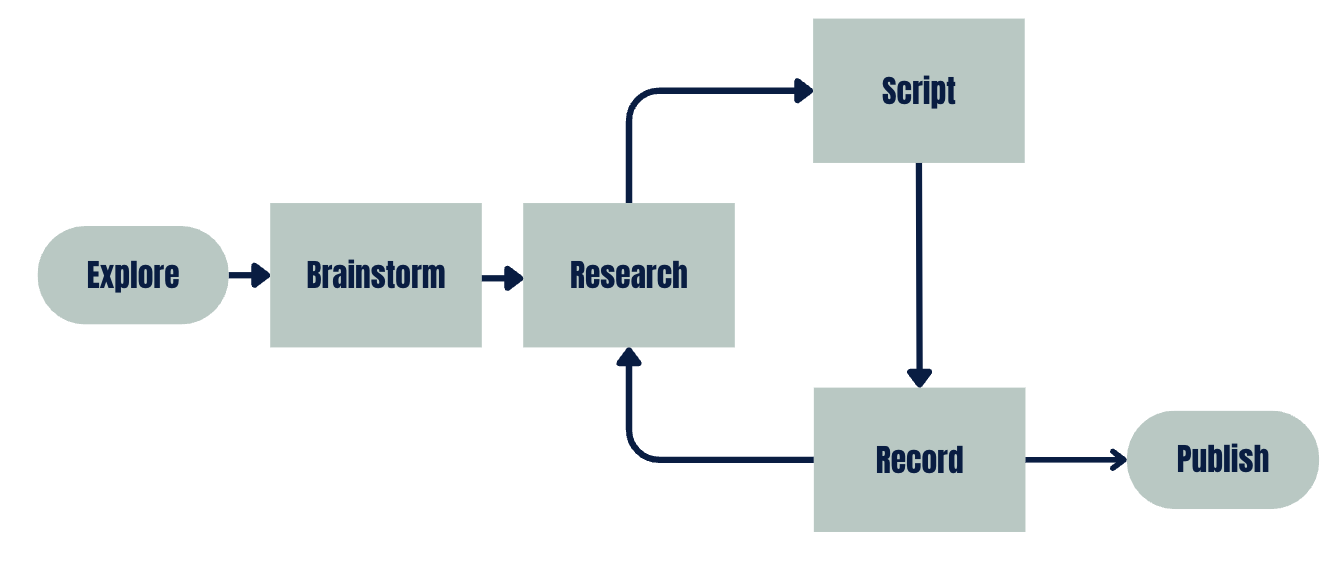 Shows a flowchart moving from Explore to Brainstorm, and then to a cycle of research, script, and record. Ends in publishing.
