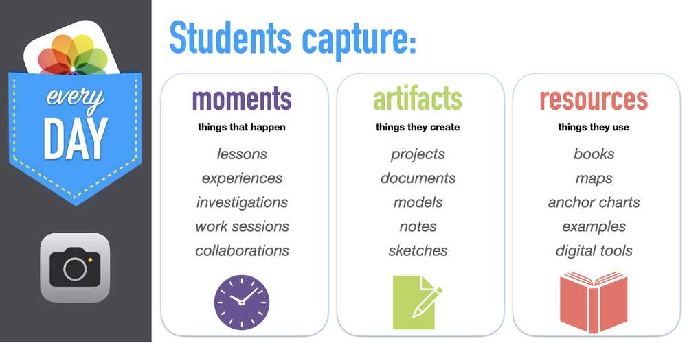 Text in the graphic shows that every day students will capture photos of moments, artifacts, and resources as described above