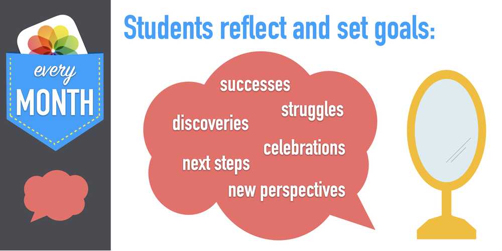 Every month, students reflect and set goals - successes, struggles, discoveries, celebrations, next steps, new perspectives.