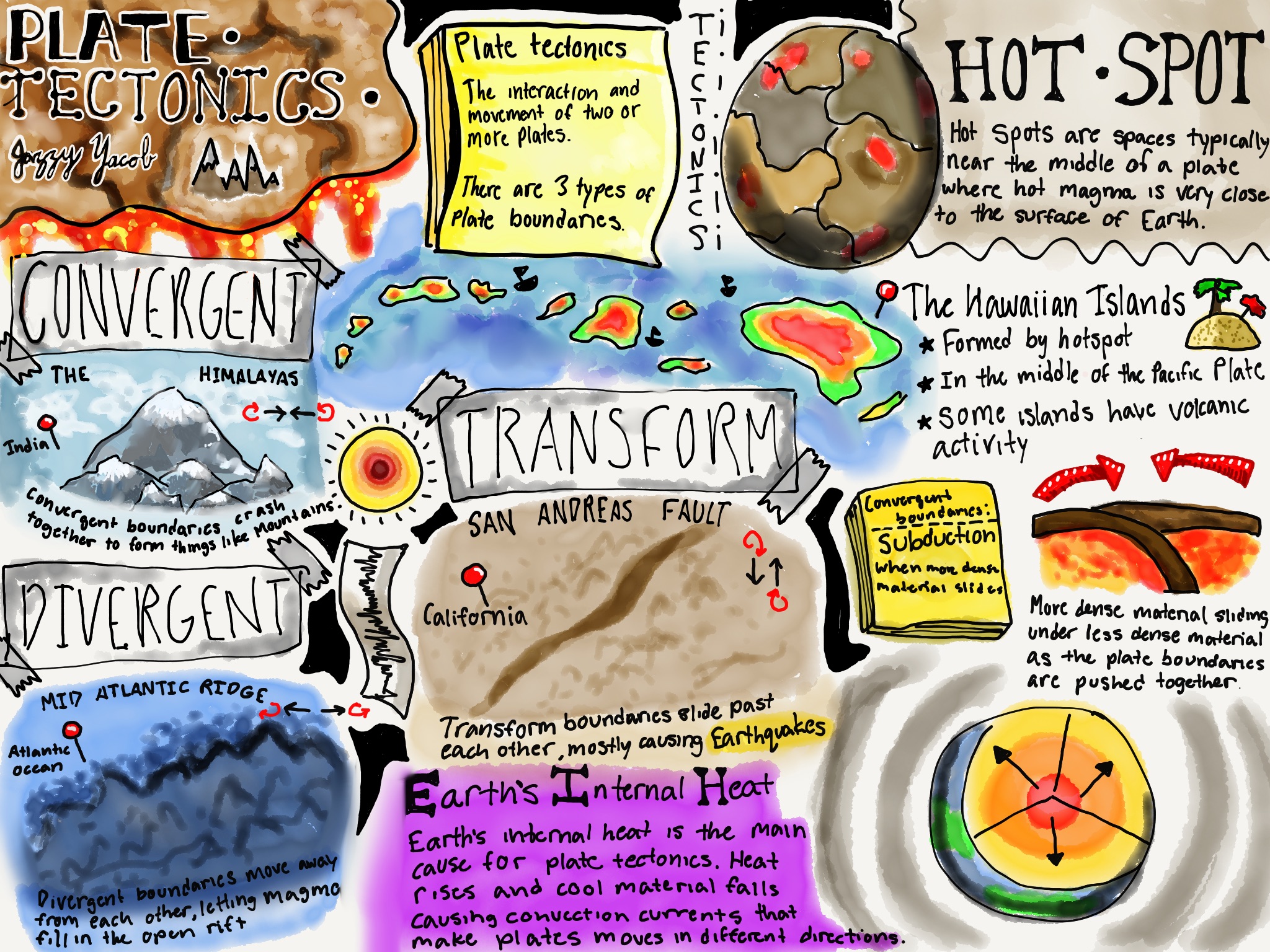 Sketchnote for plate tectonics 