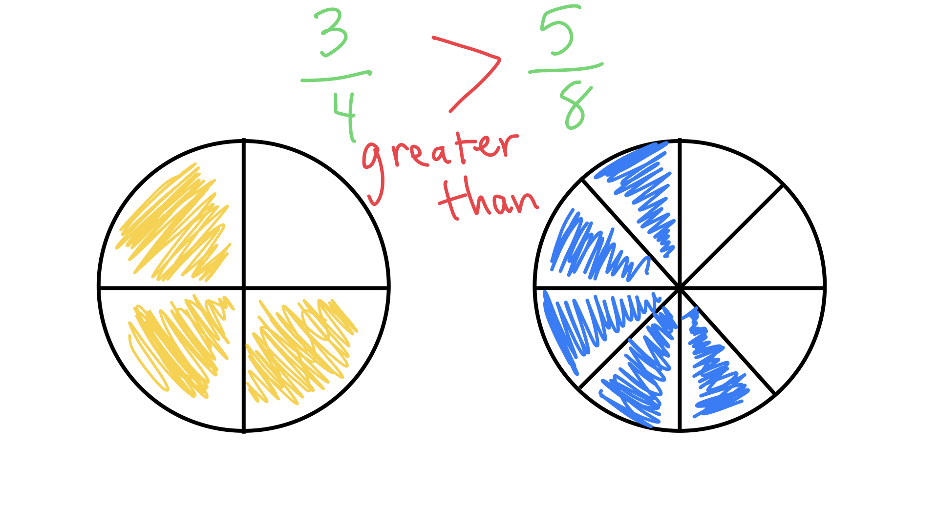 Two fractions drawn and divided into smaller parts to show equivalence. 