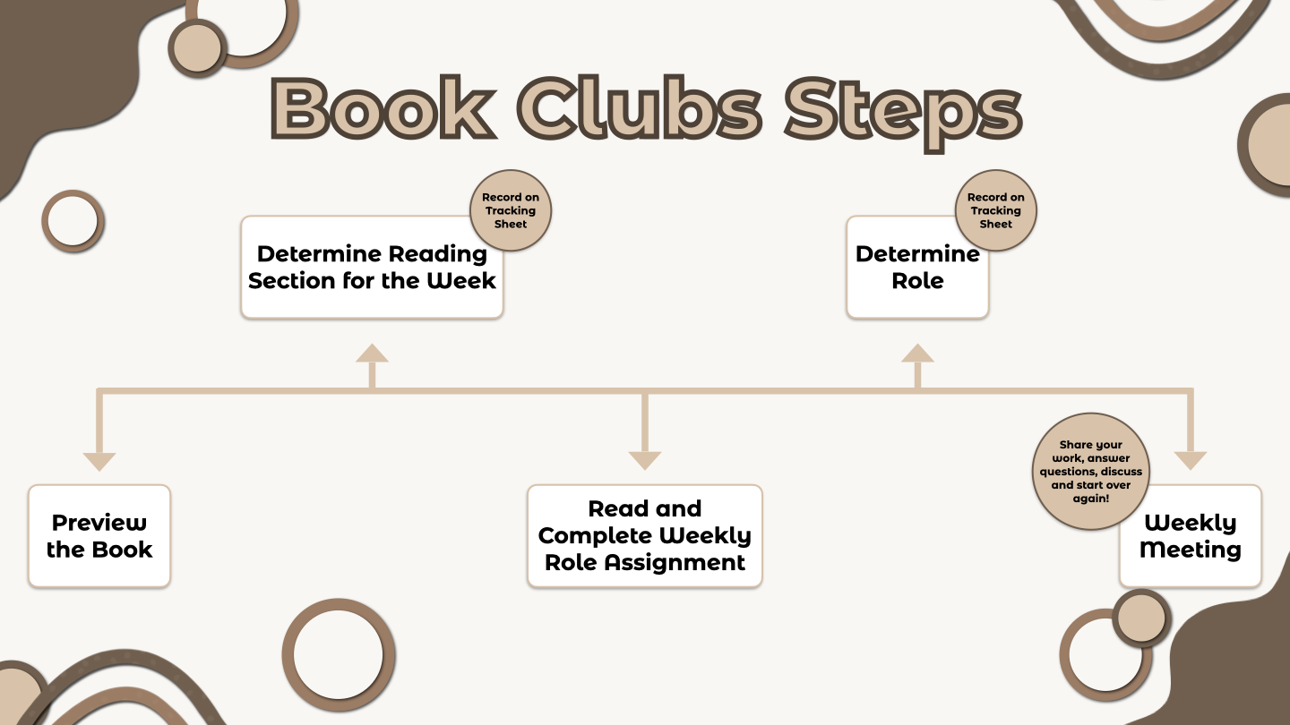 Book Club Process