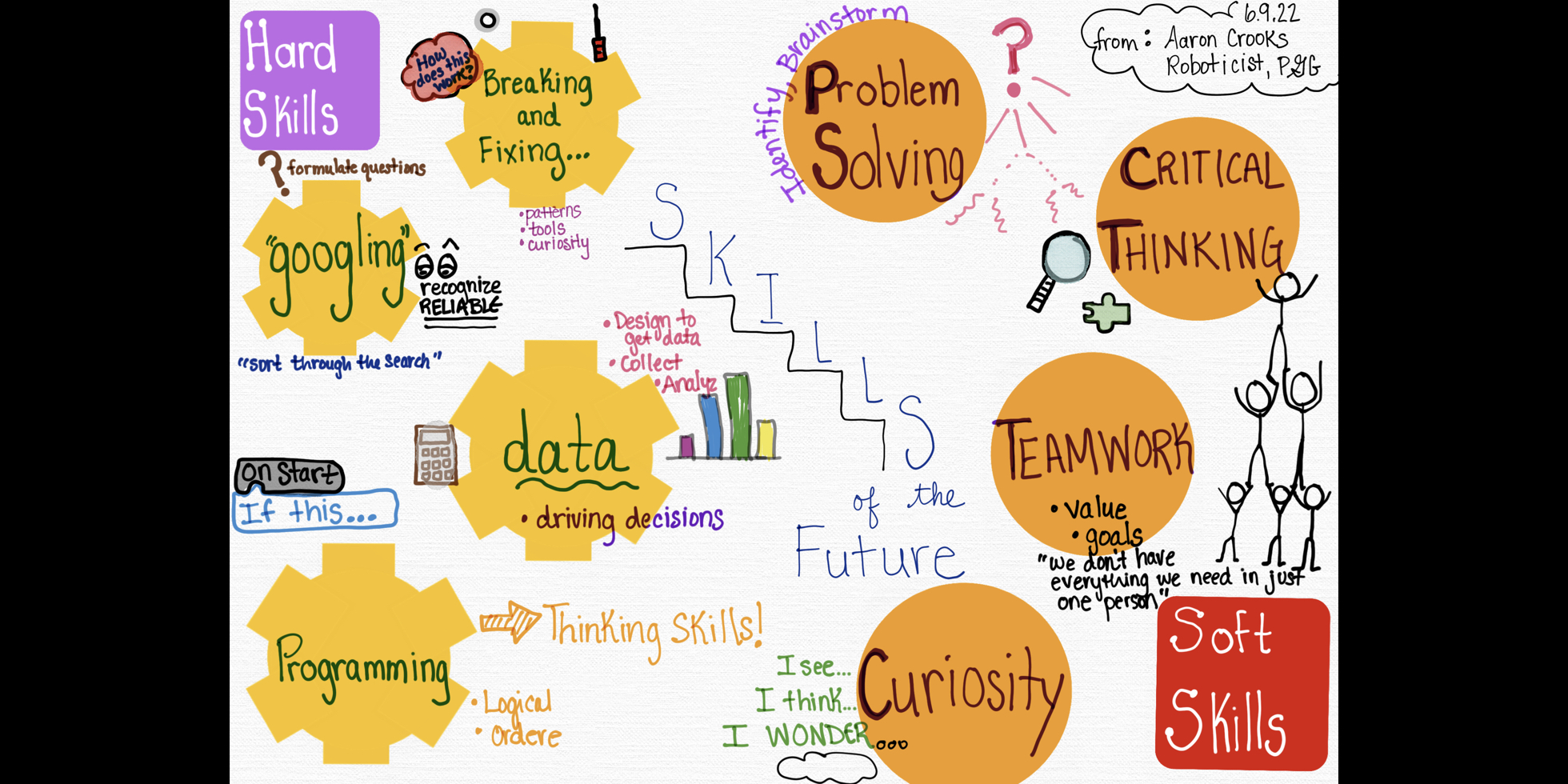 This sketch note shows the hard and soft skills discussed.