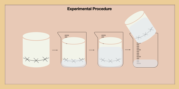 Four beakers with different levels of water to represent experimental procedure and flow