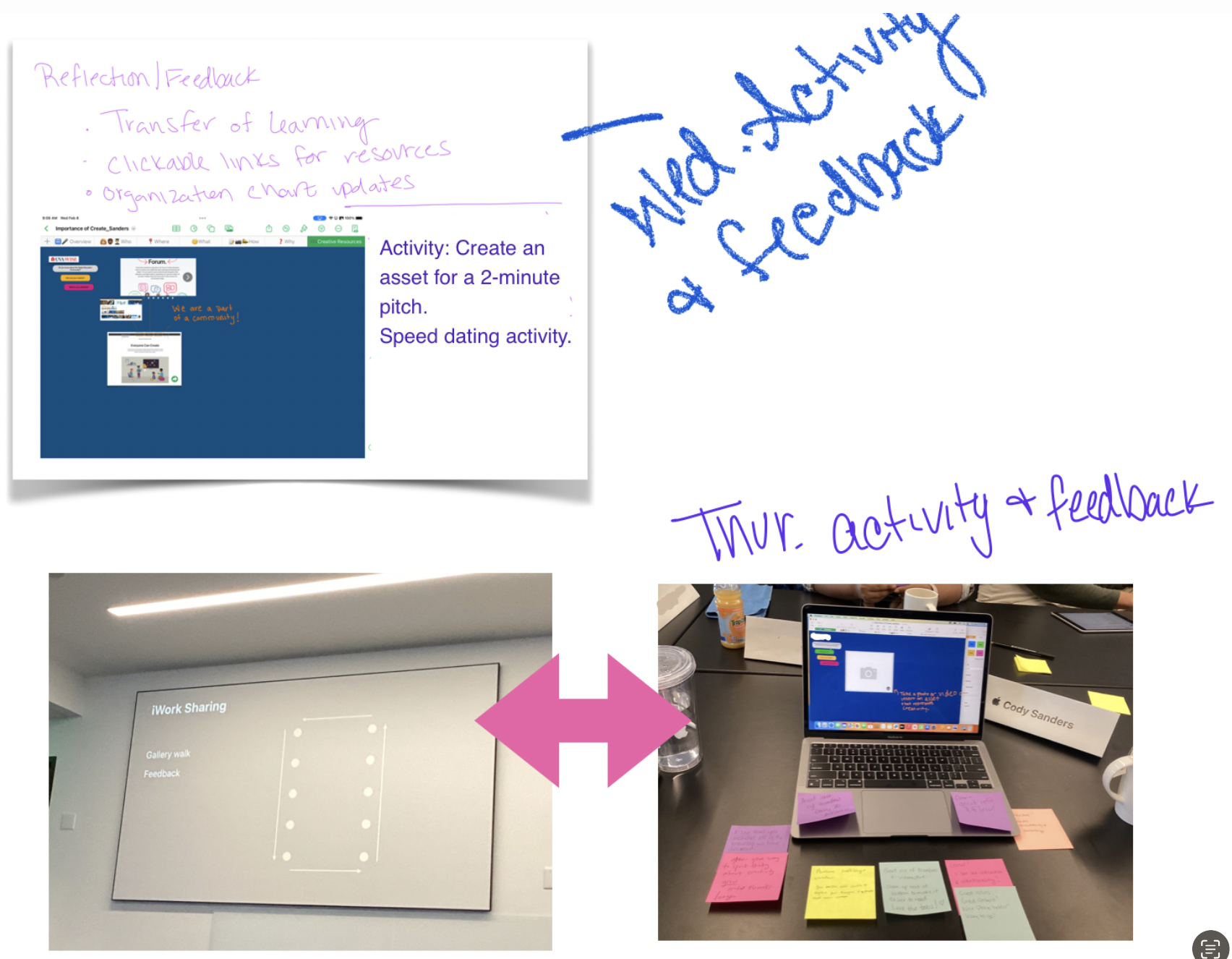 Screenshots from my speed-dating feedback and sticky notes from my feedback during the gallery walk activity. 