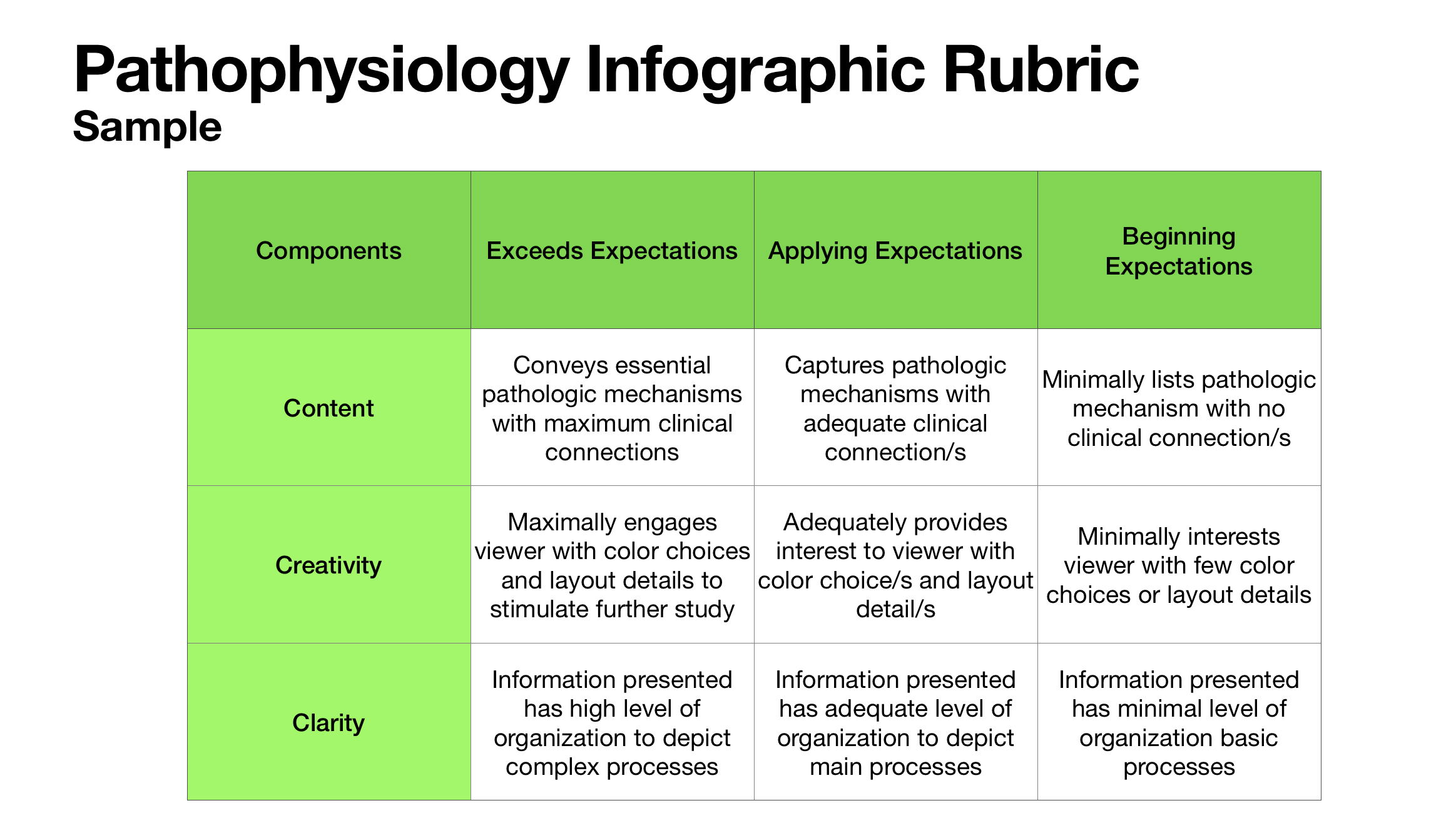 Pathophysiology infographic rubric assessed by three main component areas of content, creativity, and clarity.