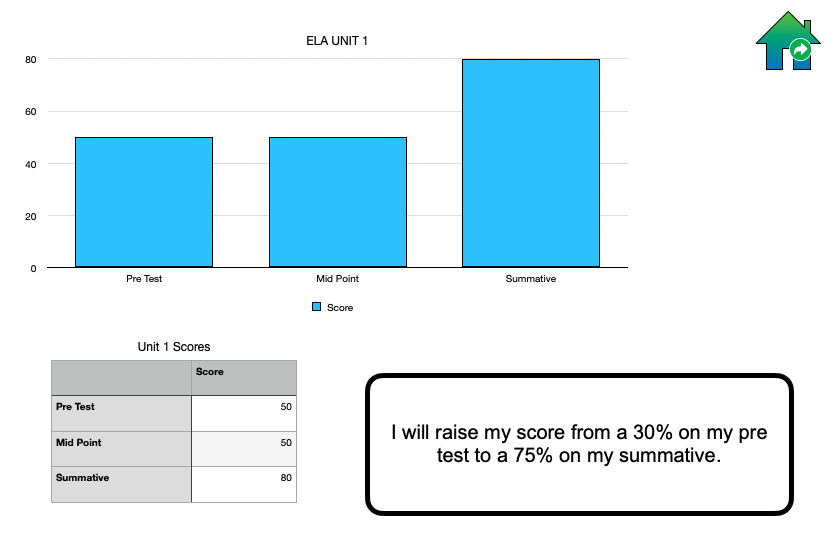 This shows the table and chart that will track their pre-test, midpoint, and summative assessments. 