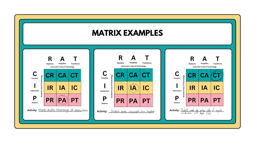 3 examples of a completed PICRAT matrix are displayed communicated placement of the activity on the matrix