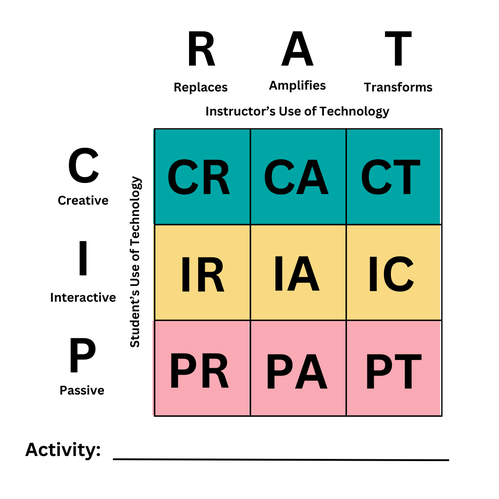 PICRAT Matrix; passive, interactive, creative on the x-axis and replacement, amplification, and transform on the y-axis