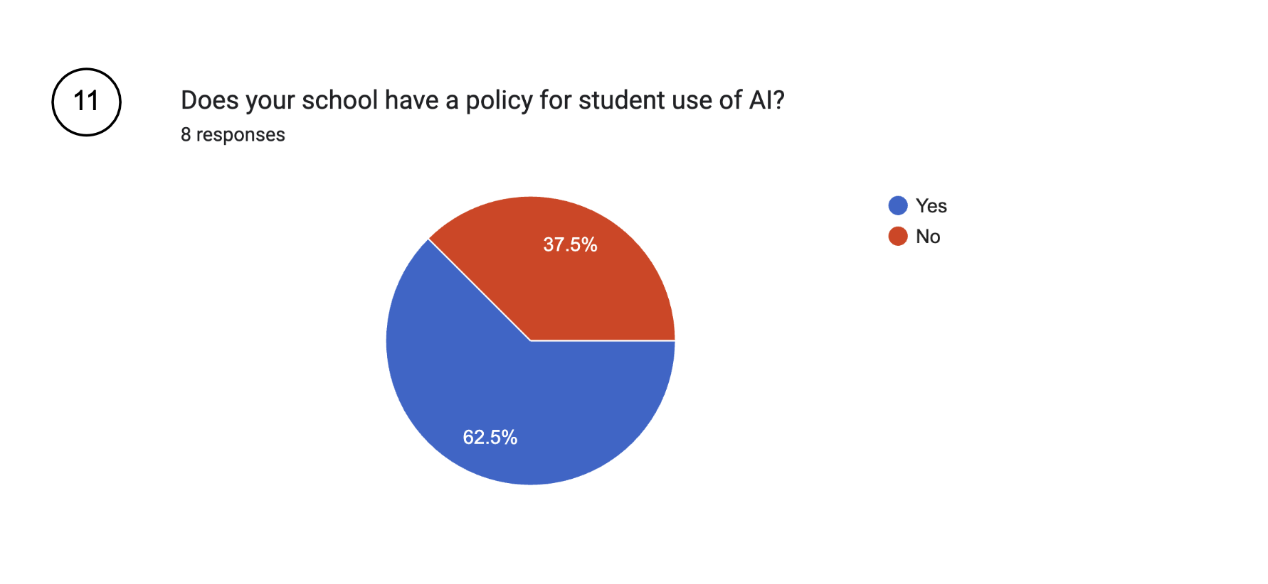 Does your school have a policy for student use of AI?