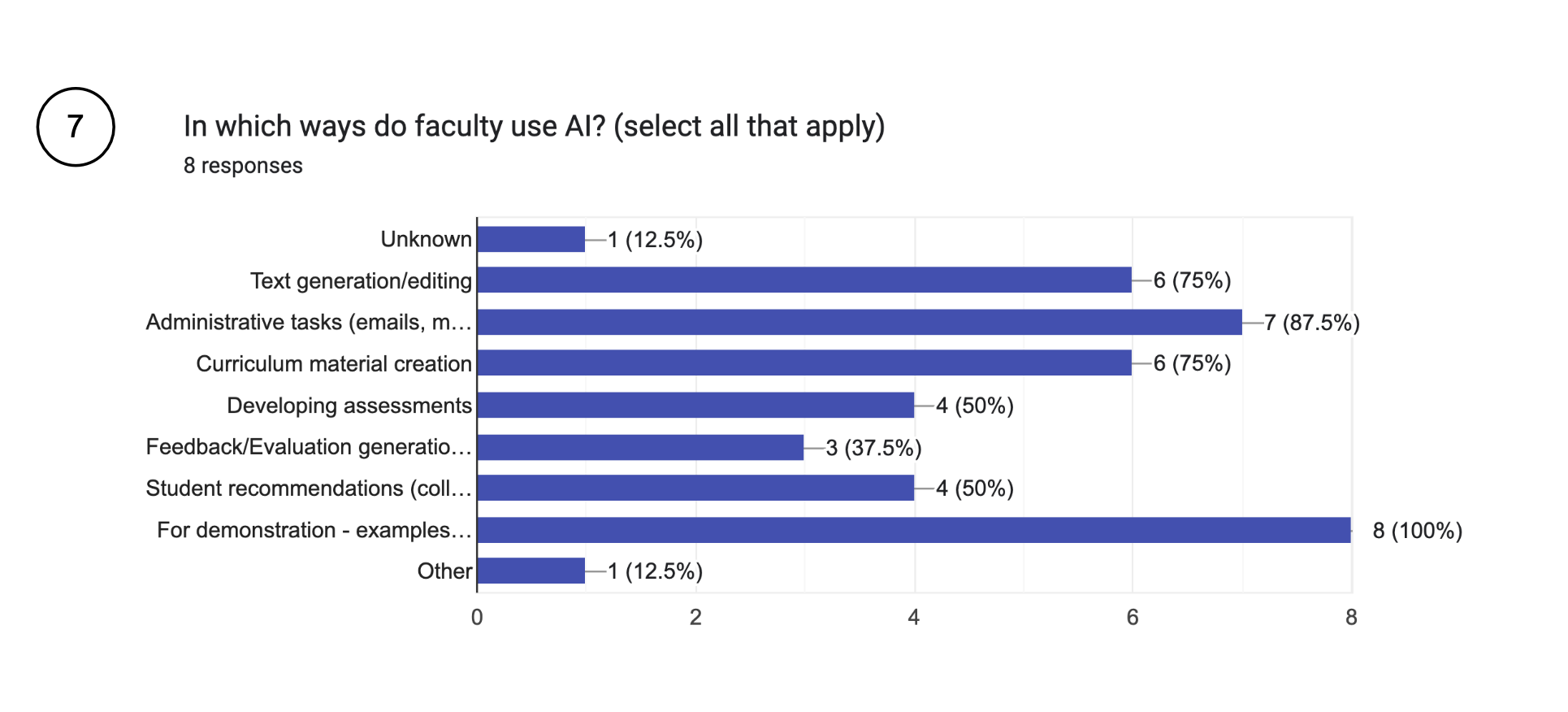 In which ways do faculty use AI?