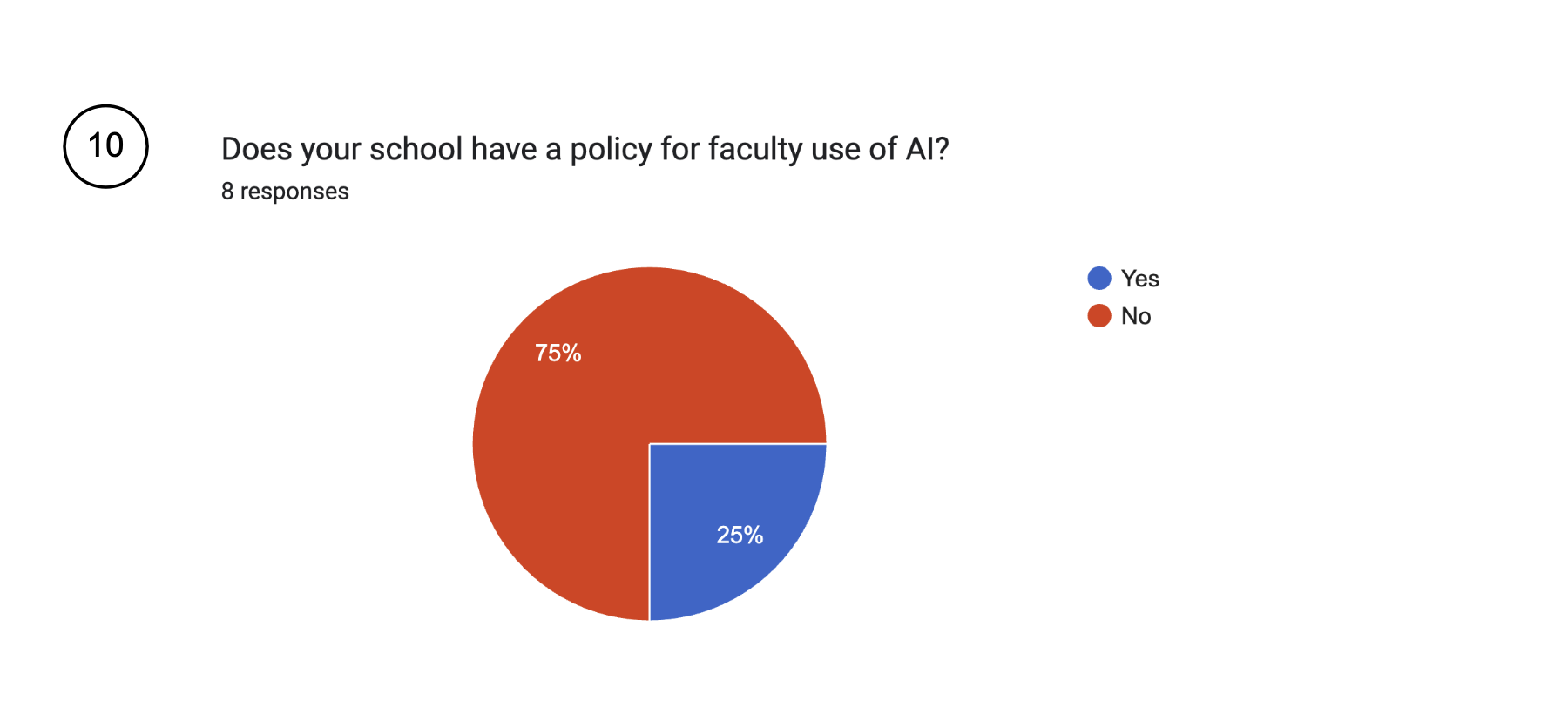 Does your school have a policy for faculty use of AI?