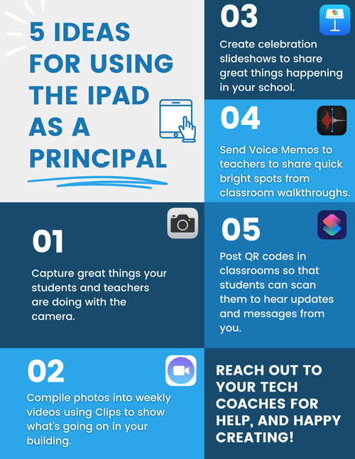 Image with five different boxes that show five activities principals can do with iPad