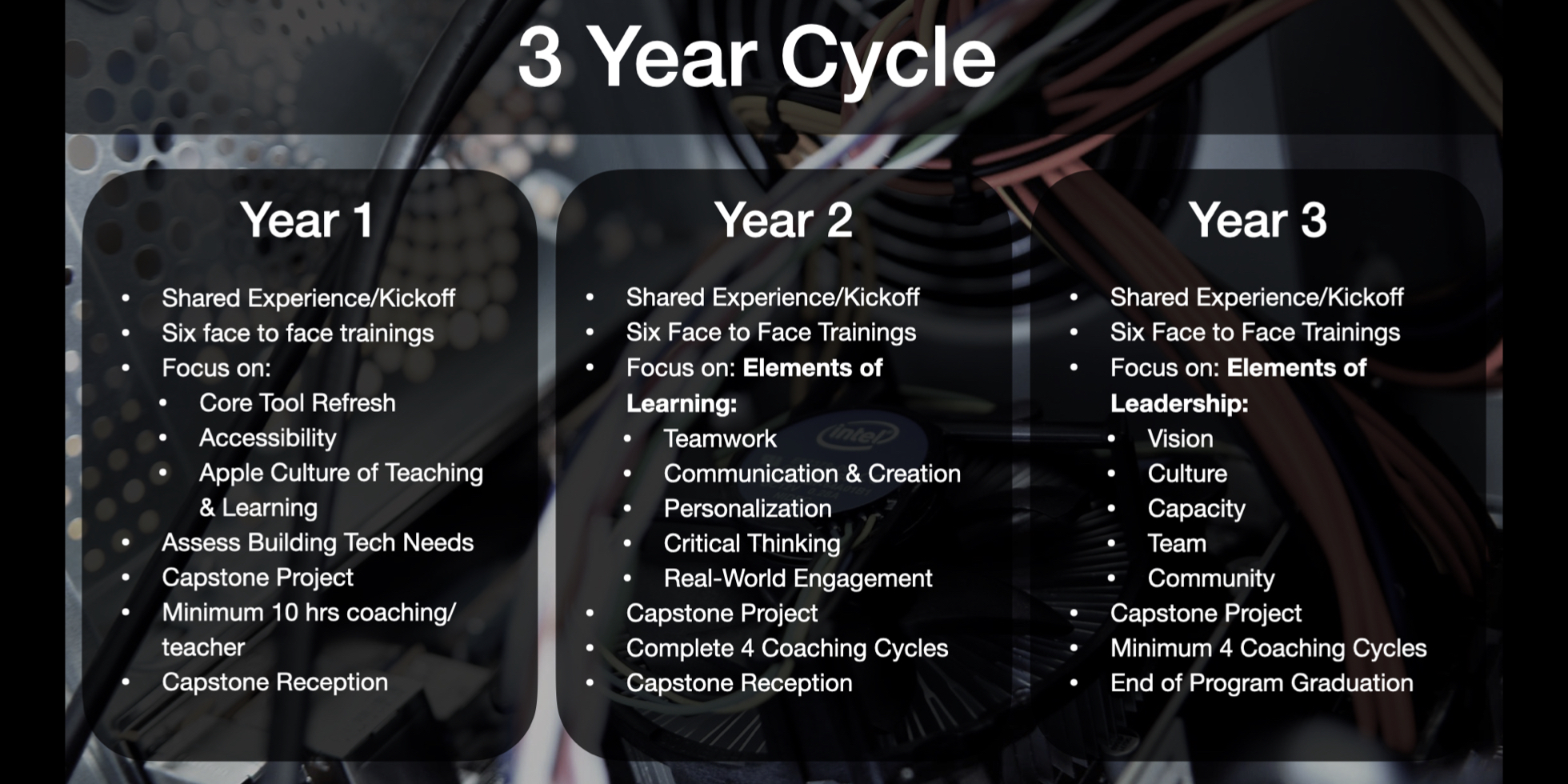 Three Year Cycle for DCE 20 20