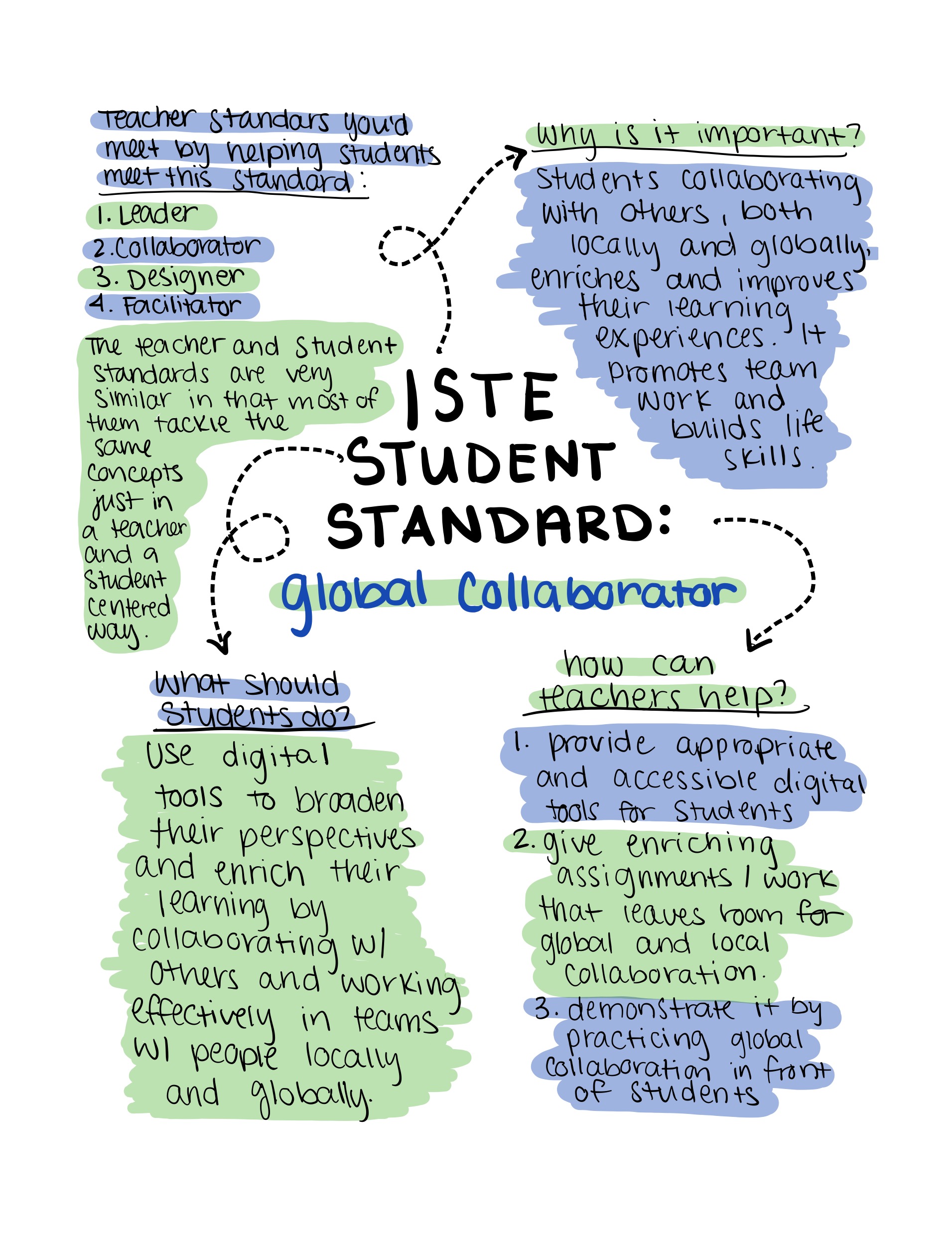 Sketchnote breaking down ISTE Standard for Students - Global Collaborator