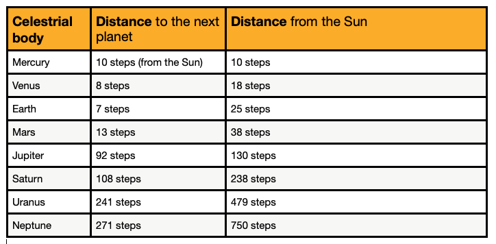 A table of the planets and distance between them and to the Sun