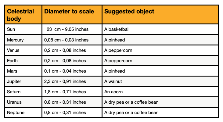 a table of all the planets, their size to scale and objects to replace them