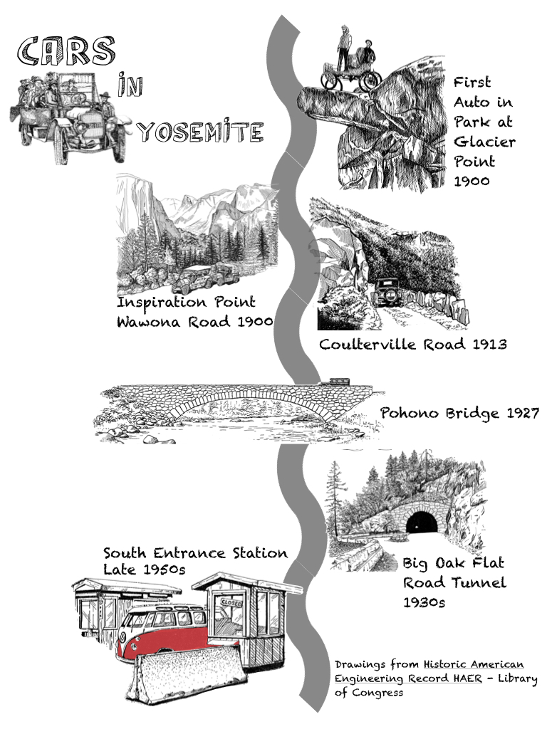 Engage with a pictograph -Early cars in Yosemite National Park images from the HAER Collection - Library of Congress